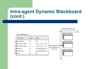 Intra-agent Dynamic Blackboard (cont.) 