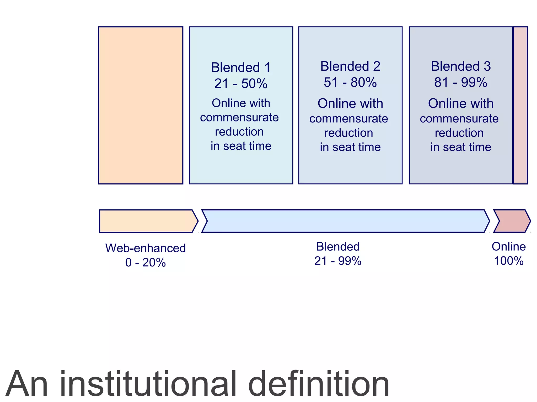 Web-enhanced
0 - 20%
Blended
21 - 99%
Online
100%
Blended 1
21 - 50%
Online with
commensurate
reduction
in seat time
Blended 3
81 - 99%
Online with
commensurate
reduction
in seat time
Blended 2
51 - 80%
Online with
commensurate
reduction
in seat time
An institutional definition
 