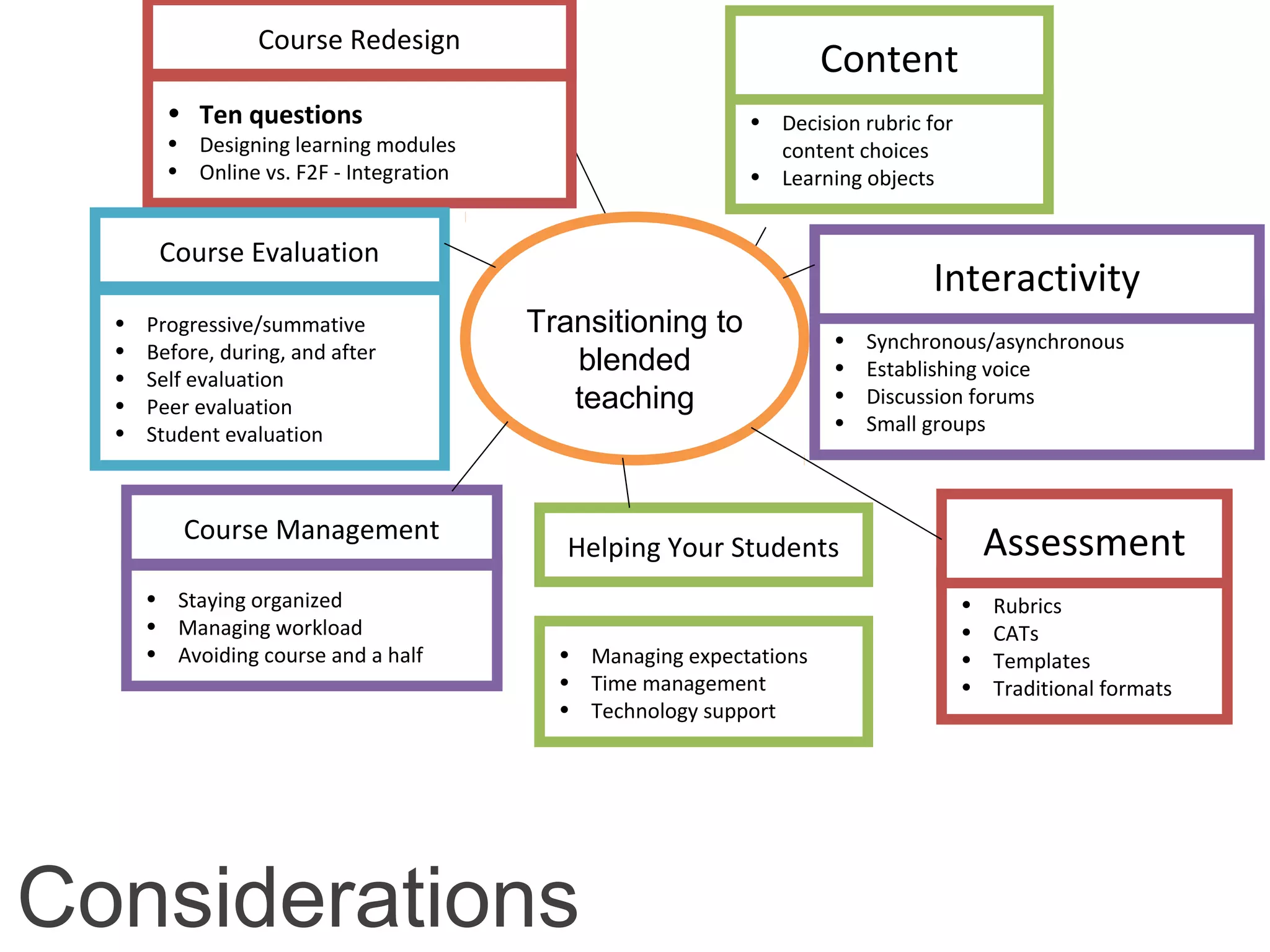 • Ten questions
• Designing learning modules
• Online vs. F2F - Integration
• Decision rubric for
content choices
• Learning objects
Content
• Progressive/summative
• Before, during, and after
• Self evaluation
• Peer evaluation
• Student evaluation
Course Evaluation
• Rubrics
• CATs
• Templates
• Traditional formats
Assessment
• Synchronous/asynchronous
• Establishing voice
• Discussion forums
• Small groups
Interactivity
• Managing expectations
• Time management
• Technology support
Helping Your Students
• Staying organized
• Managing workload
• Avoiding course and a half
Course Management
Course Redesign
Transitioning to
blended
teaching
Considerations
 