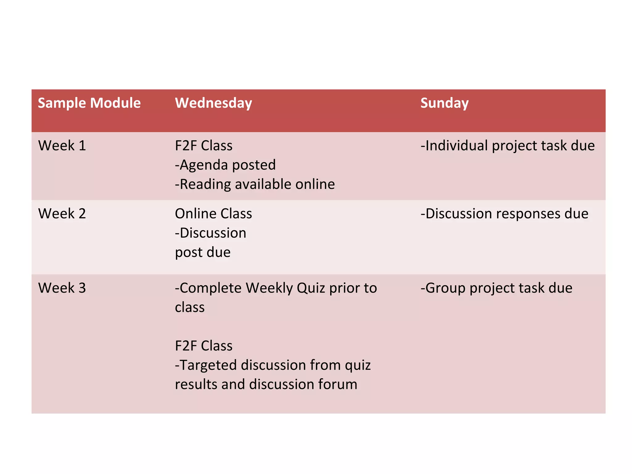 Sample Module Wednesday Sunday
Week 1 F2F Class
-Agenda posted
-Reading available online
-Individual project task due
Week 2 Online Class
-Discussion
post due
-Discussion responses due
Week 3 -Complete Weekly Quiz prior to
class
F2F Class
-Targeted discussion from quiz
results and discussion forum
-Group project task due
 
