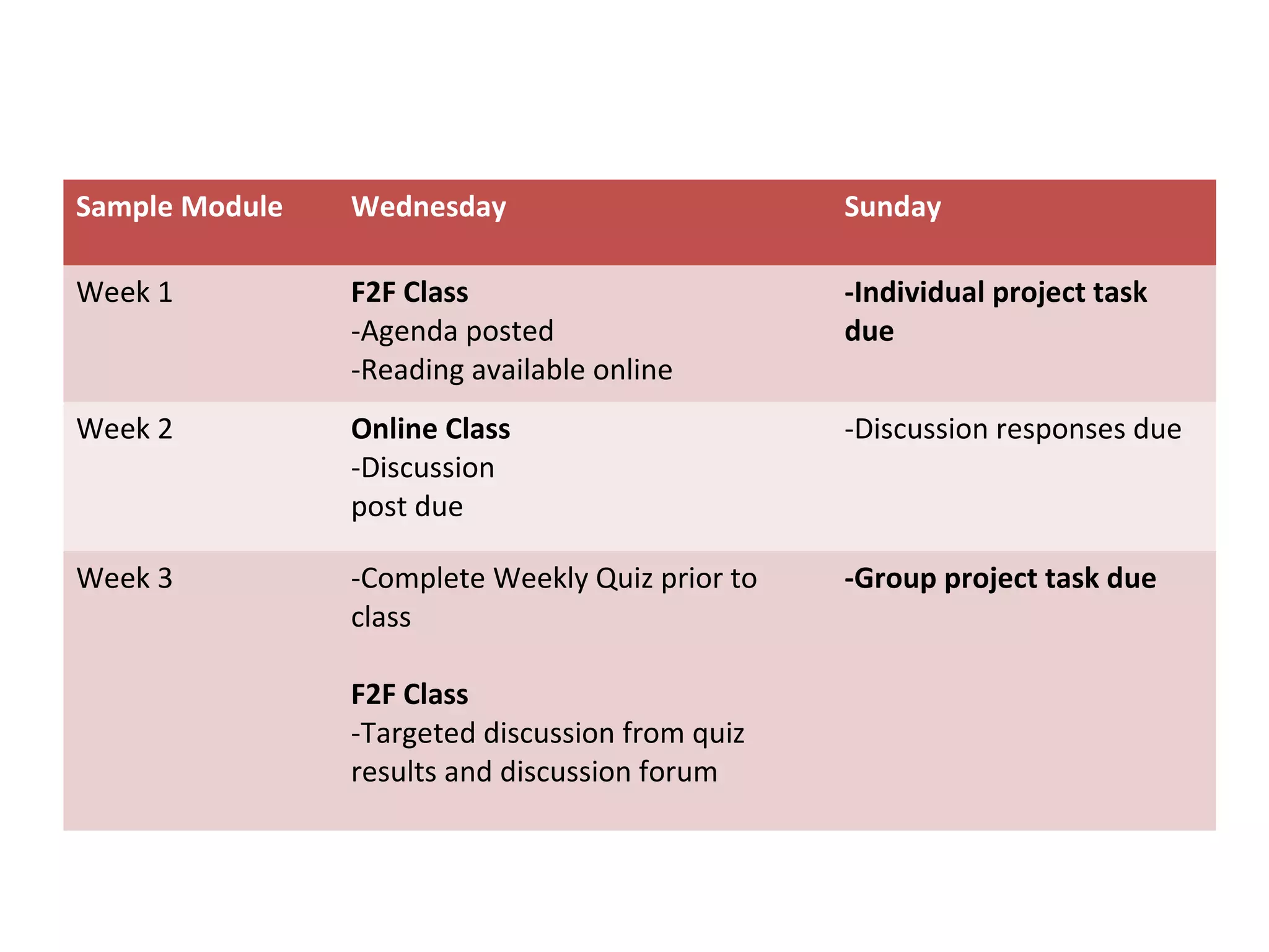 Sample Module Wednesday Sunday
Week 1 F2F Class
-Agenda posted
-Reading available online
-Individual project task
due
Week 2 Online Class
-Discussion
post due
-Discussion responses due
Week 3 -Complete Weekly Quiz prior to
class
F2F Class
-Targeted discussion from quiz
results and discussion forum
-Group project task due
 