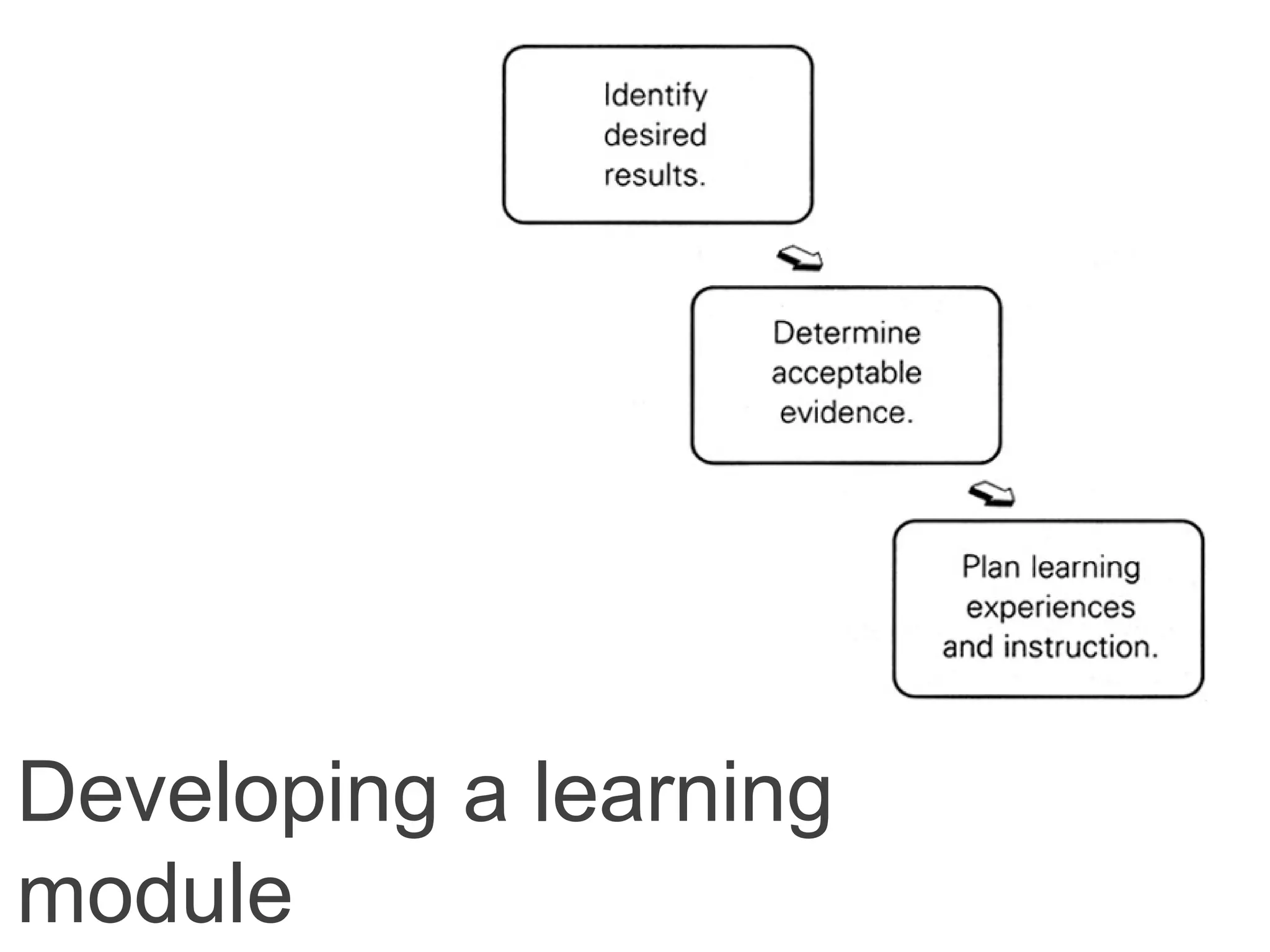 Developing a learning
module
 