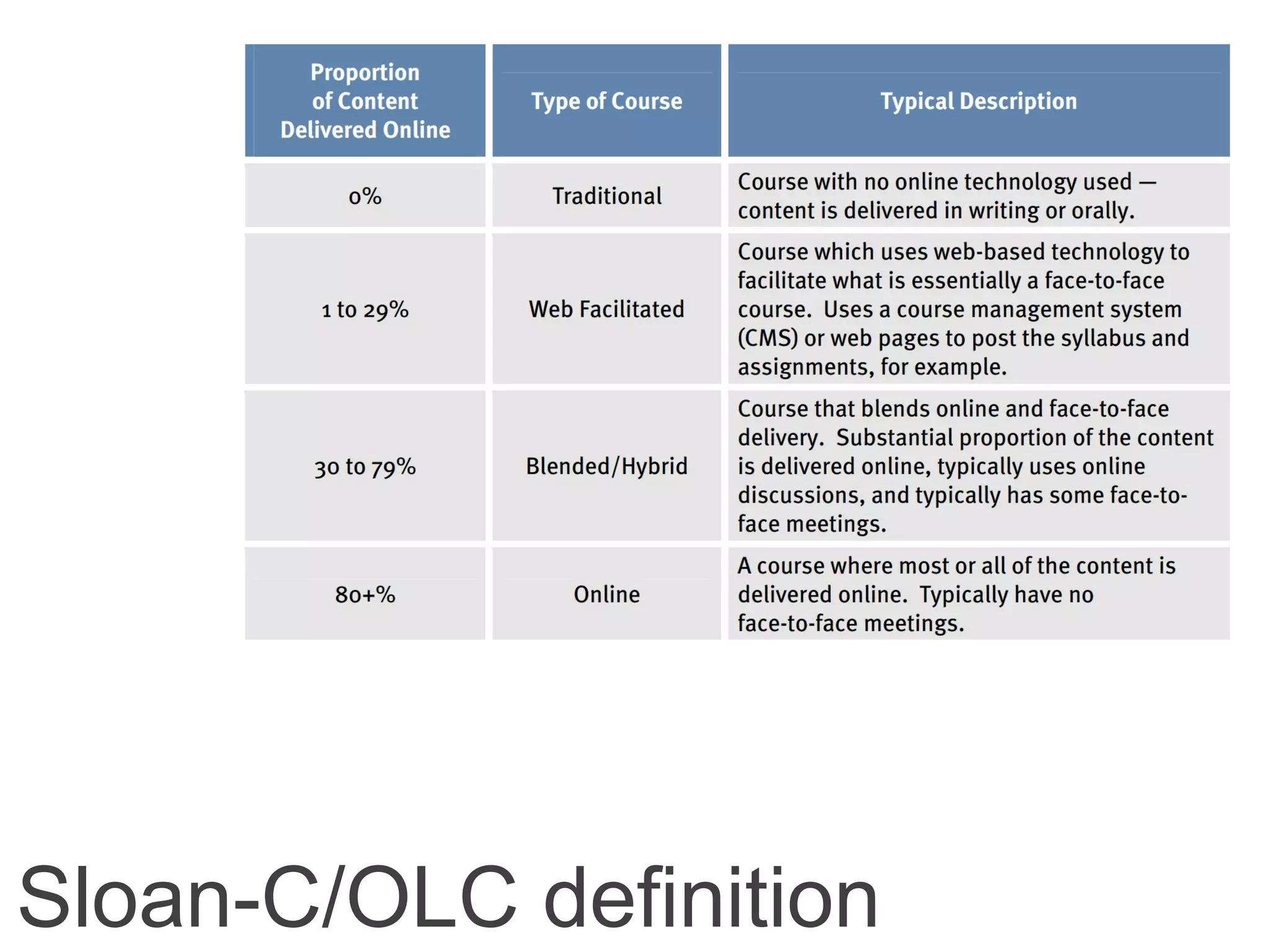 Sloan-C/OLC definition
 