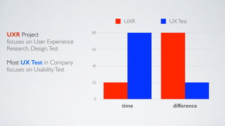 UXR Project
focuses on User Experience
Research, Design,Test
Most UX Test in Company
focuses on UsabilityTest
0
20
40
60
80
time difference
UXR UXTest
 