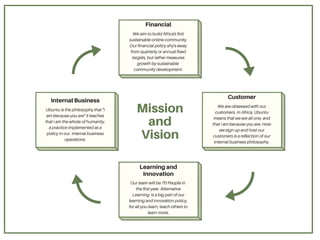 Mission
and
Vision
Internal Business
Ubuntu is the philosophy that "I
am because you are" it teaches
that i am the whole of humanity,
a practice implemented as a
policy in our internal business
operations.
Customer
We are obsessed with our
customers. In Africa, Ubuntu
means that we are all one, and
that i am because you are. How
we sign up and host our
customers is a reflection of our
internal business philosophy.
Financial
We aim to build Africa's first
sustainable online community.
Our financial policy shy's away
from quarterly or annual fixed
targets, but rather measures
growth by sustainable
community development.
Learning and
Innovation
Our team will be 70 People in
the first year. Alternative
Learning is a big part of our
learning and innovation policy,
for all you learn, teach others to
learn more.
 