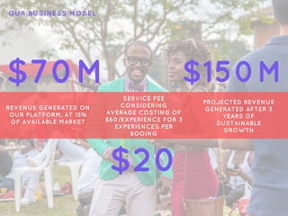 OUR BUSINESS MODEL
REVENUE GENERATED ON
OUR PLATFORM, AT 15%
OF AVAILABLE MARKET
SERVICE FEE
CONSIDERING
AVERAGE COSTING OF
$60/EXPERIENCE FOR 3
EXPERIENCES PER
BOOING
PROJECTED REVENUE
GENERATED AFTER 3
YEARS OF
SUSTAINABLE
GROWTH
$70M
$20
$150M
 