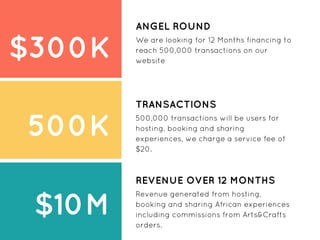 $300K
500K
$10M
ANGEL ROUND
We are looking for 12 Months financing to
reach 500,000 transactions on our
website
TRANSACTIONS
500,000 transactions will be users for
hosting, booking and sharing
experiences, we charge a service fee of
$20.
REVENUE OVER 12 MONTHS
Revenue generated from hosting,
booking and sharing African experiences
including commissions from Arts&Crafts
orders.
 