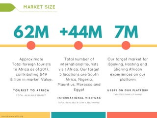 Approximate
Total foreign tourists
to Africa as of 2017,
contributing $49
Billion in market Value.
62M +44M 7M
Total number of
international tourists
visit Africa. Our target
5 locations are South
Africa, Nigeria,
Mauritius, Morocco and
Egypt
Our target market for
Booking, Hosting and
Sharing African
experiences on our
platform
TOTAL AVAILABLE MARKET
T O U R I S T T O A F R I C A
TARGETED SHARE OF MARKET
U S E R S O N O U R P L A T F O R M
TOTAL AVAILABLE & SERVICABLE MARKET
I N T E R N A T I O N A L V I S I T O R S
MARKET SIZE
source:www.wttc.org
 