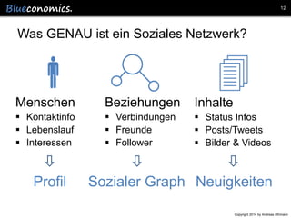 12

Was GENAU ist ein Soziales Netzwerk?




Menschen

Beziehungen

Inhalte

 Kontaktinfo
 Lebenslauf
 Interessen

 Verbindungen
 Freunde
 Follower

 Status Infos
 Posts/Tweets
 Bilder & Videos

Profil

Sozialer Graph Neuigkeiten
Copyright 2014 by Andreas Uthmann

 
