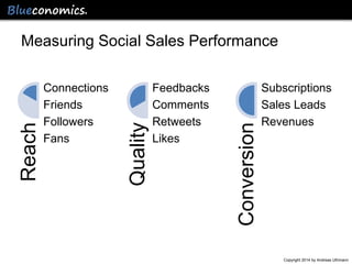 Feedbacks
Comments
Retweets
Likes

Conversion

Connections
Friends
Followers
Fans

Quality

Reach

Measuring Social Sales Performance
Subscriptions
Sales Leads
Revenues

Copyright 2014 by Andreas Uthmann

 