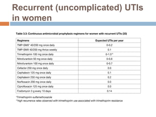Recurrent (uncomplicated) UTIs
in women
 