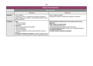 UTI
Recurrent UTI
Relapsing Reinfection
Definition •Same pathogen.
•Usually occur within 1-2 weeks after completion of treatment.
•Usually related to renal infection / structural abnormality / chronic
bacterial prostatitis.
•Same / Diﬀerent pathogen.
•Usually after more than 2 weeks after completion of treatment.
Treatment •Tests:
-Obtain urine culture.
-Do imaging studies.
•Treatment:
-Remove foreign bodies when possible.
-Correct obstruction.
-Drain foci of infection.
-If previously treated for cystitis consider treatment course for
upper UTI.
•If all fails and relapses are frequent: consider prolonged course
of antibiotics (>4w) and maybe even long term suppressive therapy.
•Self administered standard short course therapy with onset of
symptoms.
•When related to sexual activity:
-Start voiding after intercourse.
-Single dose prophylactic treatment after intercourse.
•For postmenopausal women: consider oral / intravaginal estrogens.
•Intravaginal probiotics.
•Consider long term antibiotic prophylaxis.
Urinary Tract Infections
 