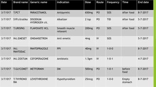 MEDICATION TREATMENT CHART
Date Brand name Generic name indication Dose Route frequency Time End date
3/7/017 T.PCT PARACETAMOL Antipyretic 650mg PO SOS After food 8-7-2017
3/7/017 SYP.citralika DISODIUM
HYDROGEN cit.
Alkalizer 2 tsp PO TID After food 5-7-2017
3/7/017 T.URISPAS FLAVOXATE HCL Smooth muscle
relaxant
200mg PO SOS After food 5-7-2017
3/7/017 INJ.EMESET ONDANSETRON Anti emetic 4mg IV SOS 5-7-2017
3/7/017 INJ.
PANTODAC
PANTOPRAZOLE PPI 40mg IV 1-0-0 8-7-2017
3/7/017 INJ.ZOSTUM CEFOPERAZONE Antibiotic 1.5gm IV 1-0-1 4-7-2017
3/7/017 T.GLYCOMET METFORMIN DM 500mg PO 1-0-1 before
food
8-7-2017
3/7/017 T.THYRONO
RM
LEVOTHROXINE Hypothyroidism 25mcg PO 1-0-0 Empty
stomach
8-7-2017
 