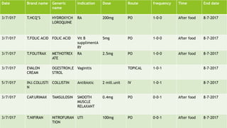 Date Brand name Generic
name
indication Dose Route frequency Time End date
3/7/017 T.HCQ’S HYDROXYCH
LOROQUINE
RA 200mg PO 1-0-0 After food 8-7-2017
3/7/017 T.FOLIC ACID FOLIC ACID Vit B
supplimentA
RY
5mg PO 1-0-0 After food 8-7-2017
3/7/017 T.FOLITRAX METHOTREX
ATE
RA 2.5mg PO 1-0-0 After food 8-7-2017
3/7/017 EVALON
CREAM
OGESTRON,E
STROL
Vaginitis TOPICAL 1-0-1 8-7-2017
5/7/017 INJ.COLLISTI
N
COLLISTIN Antibiotic 2 mill.unit IV 1-0-1 8-7-2017
3/7/017 CAP.URIMAX TAMSULOSIN SMOOTH
MUSCLE
RELAXANT
0.4mg PO 0-0-1 After food 8-7-2017
3/7/017 T.NIFIRAN NITROFURAN
TION
UTI 100mg PO 0-0-1 After food 8-7-2017
 