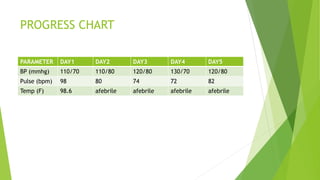 PROGRESS CHART
PARAMETER DAY1 DAY2 DAY3 DAY4 DAY5
BP (mmhg) 110/70 110/80 120/80 130/70 120/80
Pulse (bpm) 98 80 74 72 82
Temp (F) 98.6 afebrile afebrile afebrile afebrile
 