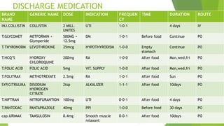 DISCHARGE MEDICATION
BRAND
NAME
GENERIC NAME DOSE INDICATION FREQUEN
CY
TIME DURATION ROUTE
INJ.COLLISTIN COLLISTIN 2 MILL.
UNITES
UTI 1-0-1 4 days IV
T.GLYCOMET METFORMIN +
Glymperide
500MG +
12.5mg
DM 1-0-1 Before food Continue PO
T.THYRONORM LEVOTHROXINE 25mcg HYPOTHYRODISM 1-0-0 Empty
stomach
Continue PO
T.HCQ’S HYDROXY
CHLOROQUINE
200mg RA 1-0-0 After food Mon,wed,fri PO
T.FOLIC ACID FOLIC ACID 5mg VIT. SUPPLY 1-0-0 After food Mon,wed,fri PO
T.FOLITRAX METHOTREXATE 2.5mg RA 1-0-1 After food Sun PO
SYP.CITRULIKA DISODIUM
HYDROGEN
CITRATE
2tsp ALKALIZER 1-1-1 After food 10days PO
T.NIFTRAN NITROFURANTION 100mg UTI 0-0-1 After food 4 days PO
T.PANTODAC PANTAPRAZOLE 40mg PPI 1-0-0 Before food 30 days PO
cap.URIMAX TAMSULOSIN 0.4mg Smooth muscle
relaxant
0-0-1 After food 10days PO
 