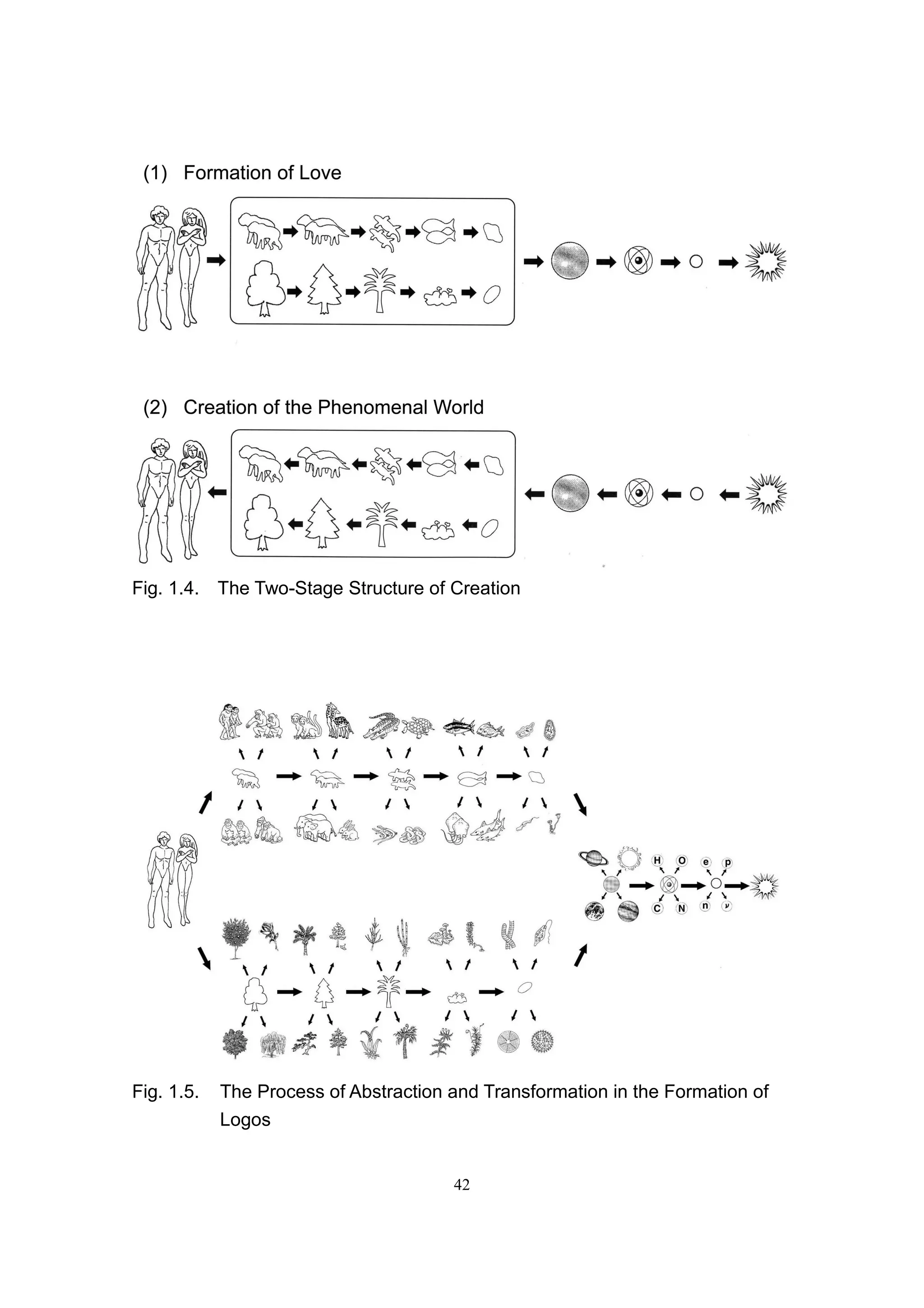 Fig. 1.4. The Two-Stage Structure of Creation




Fig. 1.5.   The Process of Abstraction and Transformation in the Formation of
            Logos


                                       42
 