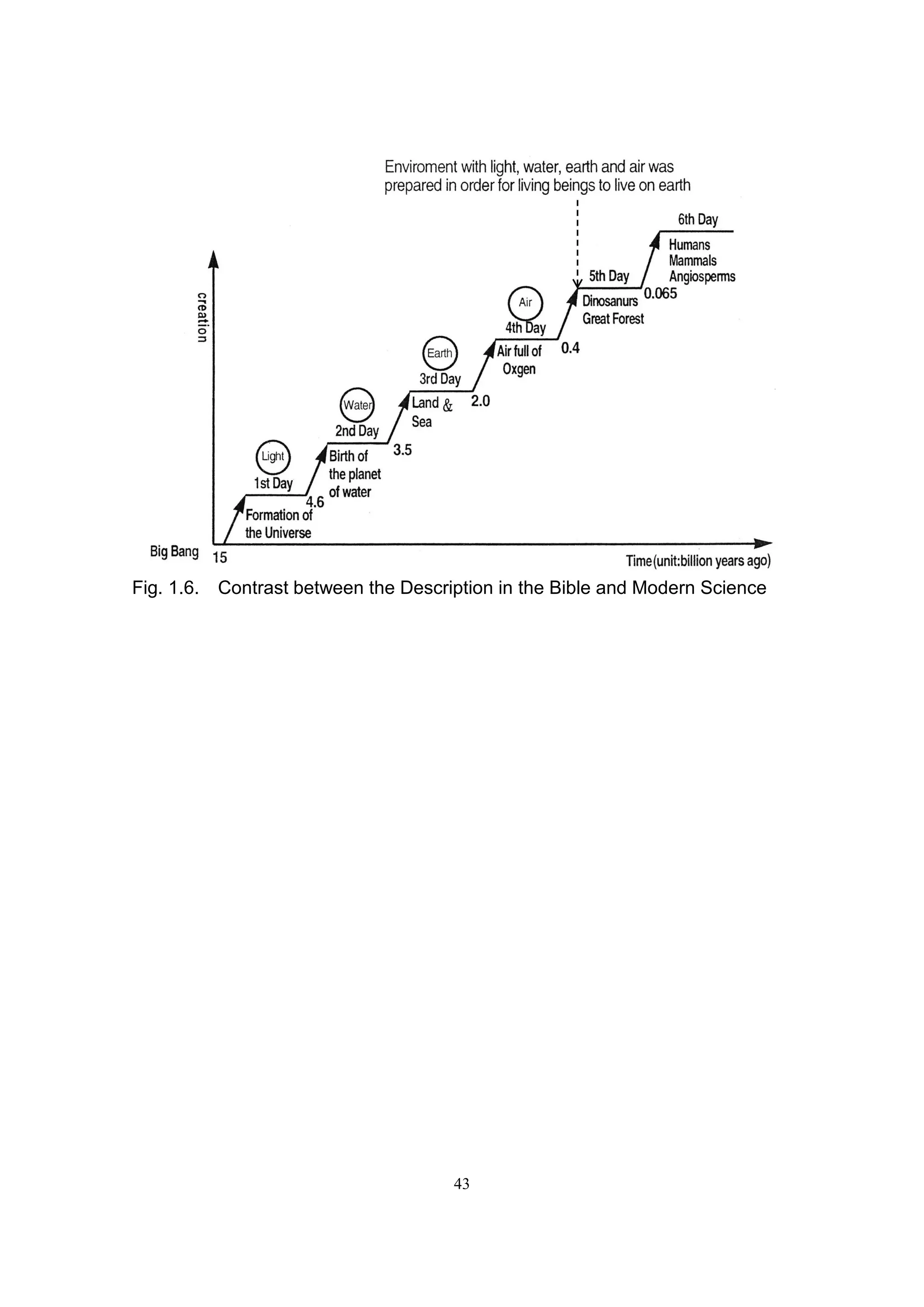 Fig. 1.6.   Contrast between the Description in the Bible and Modern Science




                                       43
 