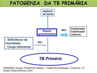 Implante
do bacilo
Reação
granulomatosa
TB Primária
- Deficiência da
imunidade
- Carga infectante
Cicatrização
Calcificação
Latência.
90%
10%
PATOGENIA DA TB PRIMÁRIA
VERONESI, Ricardo; FOCACCIA, Roberto - Tratado De Infectologia - 2 Volumes - 4ª
Edição, Editora Atheneu, 2010.
 