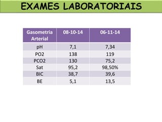EXAMES LABORATORIAIS
Gasometria
Arterial
08-10-14 06-11-14
pH 7,1 7,34
PO2 138 119
PCO2 130 75,2
Sat 95,2 98,50%
BIC 38,7 39,6
BE 5,1 13,5
 