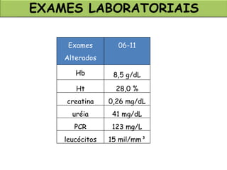 EXAMES LABORATORIAIS
Exames
Alterados
06-11
Hb 8,5 g/dL
Ht 28,0 %
creatina 0,26 mg/dL
uréia 41 mg/dL
PCR 123 mg/L
leucócitos 15 mil/mm³
 