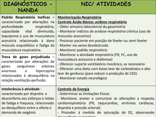 DIAGNÓSTICOS -
NANDA
NIC/ ATIVIDADES
Padrão Respiratório Ineficaz –
caracterizado por alterações na
profundidade respiratória,
capacidade vital diminuída,
taquipneia e uso de musculatura
acessória relacionado à dano
músculo esquelético e fadiga da
musculatura respiratória.
Monitorização Respiratória
Controle Ácido-Básico: acidose respiratória
- Obter amostra laboratorial da gasometria
- Monitorar indícios de acidose respiratória crônica (uso de
músculos acessórios)
- Posionar paciente em posição de fowler ou semi fowler
- Manter via aerea desobstruída
- Monitorar padrão respiratório
- Monitorar a atividade respiratória (FR, FC, uso de
musculatura acessoria e diaforese)
- Oferecer suporte ventilatório mecânico, se necessário
- Oferecer uma dieta com baixo teor de carboidratos e alto
teor de gorduras (para reduzir a produção de C02)
- Monitorar estado neurológico
Troca de gases prejudicada –
caracterizado por alterações de
gases sanguíneos arteriais
anormais e hipercapnia
relacionados à desequilíbrio na
relação ventilação-perfusão.
Intolerância à atividade -
caracterizado por dispnéia e
desconforto aos esforços e relato
de fadiga e fraqueza, relacionado
ao desiquilibrio entre a oferta e
demanda de oxigênio
Controle de Energia
- Determinar as limitações físicas
- Monitorar, anotar e comunicar as alterações a resposta
cardiorespiratória (FR, taquicardias, arritmias cardíacas,
dispnéia e pressão arterial)
- Proceder à medida de saturação de 02, observando
 