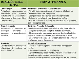 DIAGNÓSTICOS -
NANDA
NIC/ ATIVIDADES
Comunicação Verbal
Prejudicada - caracterizado por
dificuldade para expressar
verbalmente os pensamentos
relacionado a barreiras físicas
(Traqueostomia)
Melhora da comunicação: déficit da fala
- Permitir que o paciente ouça a linguagem falada com a
frequência, conforme apropriado
- Usar palavras e frase curtas, conforme apropriado
- Colocar-se em pé em frente do paciente ao falar
- Solicitar o auxilio da familia para atender a fala do paciente,
conforme apropriado.
Risco de infecção
Relacionada à aumento da
exposição ambiental a
patógenos e procedimentos
invasivos.
Controle e Proteção de Infecção
-Monitorar sinais e sintomas sistêmicos e locais de infecção.
-Assegurar o manuseio asséptico de todas as linhas IV.
- Observar, anotar e comunicar presença de sinais flogísticos
-Oferecer material para realização de higiene das mãos.
- Orientar os visitantes para a lavagem das mãos ao entrarem
e saírem do quarto do paciente.
Ansiedade
Caracterizado por preocupação
relacionado à mudança no
estado de saúde
Redução da ansiedade
-Encorajar a verbalização de sentimentos, percepções e
medos.
- Usar uma abordagem calma e segura.
-Explicar todos os procedimentos, inclusive sensações que o
paciente possa ter durante o procedimento.
-Oferecer informações reais sobre diagnóstico e tratamento.
 