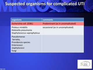 Suspected organisms for complicated UTI
organisms comments
Escherichia coli (ESBL) Predominant (as in uncomplicated)
Proteus mirabilis
Klebsiella pneumonia
Staphylococcus saprophyticus
occasional (as in uncomplicated)
Pseudomonas
Serratia,
Providencia species
Enterococci
staphylococci
fungi
 