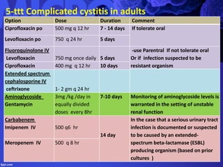 5-ttt Complicated cystitis in adults
CommentDurationDoseOption
If tolerate oral7 - 14 days500 mg q 12 hrCiprofloxacin po
5 days750 q 24 hrLevofloxacin po
-use Parentral If not tolerate oral
Or if infection suspected to be
resistant organism
5 days750 mg once daily
Fluoroquinolone IV
Levofloxacin
10 days400 mg q 12 hrCiprofloxacin
1- 2 gm q 24 hr
Extended spectrum
cephalosporine IV
ceftrixone
Monitoring of aminoglycoside levels is
warranted in the setting of unstable
renal function
7-10 days3mg /kg /day in
equally divided
doses every 8hr
Aminoglycoside
Gentamycin
In the case that a serious urinary tract
infection is documented or suspected
to be caused by an extended-
spectrum beta-lactamase (ESBL)
producing organism (based on prior
cultures )
14 day
500 q6 hr
Carbabenem
Imipenem IV
500 q 8 hrMeropenem IV
 