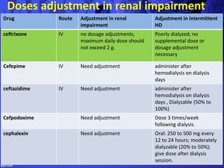 Doses adjustment in renal impairment
Drug Route Adjustment in renal
impairment
Adjustment in intermittent
HD
ceftrixone IV no dosage adjustments,
maximum daily dose should
not exceed 2 g.
Poorly dialyzed; no
supplemental dose or
dosage adjustment
necessary
Cefepime IV Need adjustment administer after
hemodialysis on dialysis
days
ceftazidime IV Need adjustment administer after
hemodialysis on dialysis
days , Dialyzable (50% to
100%)
Cefpodoxime Need adjustment Dose 3 times/week
following dialysis.
cephalexin Need adjustment Oral: 250 to 500 mg every
12 to 24 hours; moderately
dialyzable (20% to 50%);
give dose after dialysis
session.
 