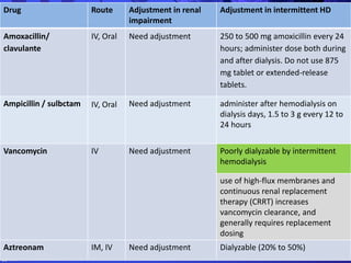 Drug Route Adjustment in renal
impairment
Adjustment in intermittent HD
Amoxacillin/
clavulante
IV, Oral Need adjustment 250 to 500 mg amoxicillin every 24
hours; administer dose both during
and after dialysis. Do not use 875
mg tablet or extended-release
tablets.
Ampicillin / sulbctam IV, Oral Need adjustment administer after hemodialysis on
dialysis days, 1.5 to 3 g every 12 to
24 hours
Vancomycin IV Need adjustment Poorly dialyzable by intermittent
hemodialysis
use of high-flux membranes and
continuous renal replacement
therapy (CRRT) increases
vancomycin clearance, and
generally requires replacement
dosing
Aztreonam IM, IV Need adjustment Dialyzable (20% to 50%)
 