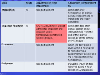 Drug Route Adjustment in renal
impairment
Adjustment in intermittent
HD
Meropenem IV Need adjustment administer after
hemodialysis on dialysis
days,Meropenem and its
metabolite are readily
dialyzable:
Imipenem /cilastatin IV CrCl <15 mL/minute: Do not
administer imipenem and
cilastatin unless
hemodialysis is instituted
within 48 hours.
administer dose after
dialysis session and at
intervals timed from the
end of that dialysis
session or 250 to 500 mg
every 12 hours
Ertapenem Need adjustment When the daily dose is
given within 6 hours prior
to hemodialysis, a
supplementary dose of 150
mg is required following
hemodialysis.
Doripenem Need adjustment Dialyzable (~52% of dose
removed during 4-hour
session in ESRD patients)
 