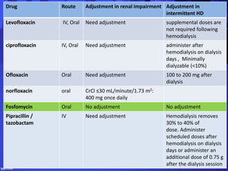 Drug Route Adjustment in renal impairment Adjustment in
intermittent HD
Levofloxacin IV, Oral Need adjustment supplemental doses are
not required following
hemodialysis
ciprofloxacin IV, Oral Need adjustment administer after
hemodialysis on dialysis
days , Minimally
dialyzable (<10%)
Ofloxacin Oral Need adjustment 100 to 200 mg after
dialysis
norfloxacin oral CrCl ≤30 mL/minute/1.73 m2:
400 mg once daily
Fosfomycin Oral No adjustment No adjustment
Pipracillin /
tazobactam
IV Need adjustment Hemodialysis removes
30% to 40% of
dose. Administer
scheduled doses after
hemodialysis on dialysis
days or administer an
additional dose of 0.75 g
after the dialysis session
 