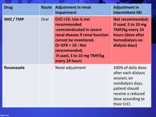 Drug Route Adjustment in renal
impairment
Adjustment in
intermittent HD
SMZ / TMP Oral CrCl <15: Use is not
recommended
-contraindicated in severe
renal disease if renal function
cannot be monitored.
Or GFR < 10 : Not
recommended;
if used, 5 to 10 mg TMP/kg
every 24 hours
Not recommended;
if used, 5 to 10 mg
TMP/kg every 24
hours (dose after
hemodialysis on
dialysis days)
fluconazole Need adjustment 100% of daily dose
after each dialysis
session; on
nondialysis days,
patient should
receive a reduced
dose according to
their CrCl.
 
