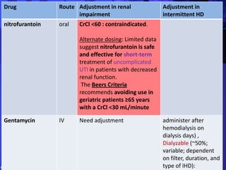 Drug Route Adjustment in renal
impairment
Adjustment in
intermittent HD
nitrofurantoin oral CrCl <60 : contraindicated.
Alternate dosing: Limited data
suggest nitrofurantoin is safe
and effective for short-term
treatment of uncomplicated
UTI in patients with decreased
renal function.
The Beers Criteria
recommends avoiding use in
geriatric patients ≥65 years
with a CrCl <30 mL/minute
Gentamycin IV Need adjustment administer after
hemodialysis on
dialysis days) ,
Dialyzable (~50%;
variable; dependent
on filter, duration, and
type of IHD):
 