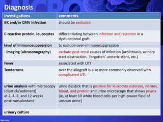 Diagnosis
investigations comments
BK and/or CMV infection should be excluded
C-reactive protein, leucocytes differentiating between infection and rejection in a
dysfunctional graft.
level of immunosuppression to exclude over-immunosuppression
- imaging (ultrasonography) exclude post-renal causes of infection (urolithiasis, urinary
tract obstruction, forgotten’ ureteric stent, etc.)
Fever associated with UTI
Tenderness over the allograft is also more commonly observed with
complicated UTI.
urine analysis with microscopy
(dipstick/sediment)
at 2, 4, 8, and 12 weeks
posttransplantand
urine dipstick that is positive for leukocyte esterase, nitrites,
blood, and protein and urine microscopy that shows pyuria
(ie, at least 10 white blood cells per high-power field of
unspun urine)
urinary culture
 