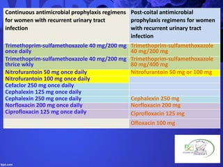 Continuous antimicrobial prophylaxis regimens
for women with recurrent urinary tract
infection
Post-coital antimicrobial
prophylaxis regimens for women
with recurrent urinary tract
infection
Trimethoprim-sulfamethoxazole 40 mg/200 mg
once daily
Trimethoprim-sulfamethoxazole
40 mg/200 mg
Trimethoprim-sulfamethoxazole 40 mg/200 mg
thrice wkly
Trimethoprim-sulfamethoxazole
80 mg/400 mg
Nitrofurantoin 50 mg once daily Nitrofurantoin 50 mg or 100 mg
Nitrofurantoin 100 mg once daily
Cefaclor 250 mg once daily
Cephalexin 125 mg once daily
Cephalexin 250 mg once daily Cephalexin 250 mg
Norfloxacin 200 mg once daily Norfloxacin 200 mg
Ciprofloxacin 125 mg once daily Ciprofloxacin 125 mg
Ofloxacin 100 mg
 