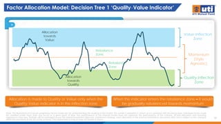 Factor Allocation Model: Decision Tree 1 ‘Quality-Value Indicator’
11
Note: The illustrations of in-house proprietary factor model are for understanding the working of the model. The model is adaptive in nature as it is updated with incoming data. Individual stocks could
be classified under more than one factor at a given point of time. The performance of the internal model does not represent the performance of the scheme. Actual allocation and investing
experience may vary. Portfolio will be managed as per the stated investment objective, investment strategy, asset allocation in the scheme information document (SID) and is subject to the changes
within the provisions of the SID of the scheme. Past performance may or may not sustain in future.
Allocation is made to Quality or Value only when the
Quality-Value indicator is in the inflection zone
When the indicator enters the rebalance zone – it would
be gradually rebalanced towards momentum
Rebalance
Zone
Rebalance
Zone
Allocation
towards
Value
Allocation
towards
Quality
Value Inflection
Zone
Quality Inflection
Zone
Momentum
(Style
Agnostic)
 