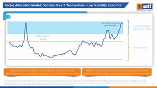 Factor Allocation Model: Decision Tree 2 ‘Momentum – Low Volatility Indicator’
12
Note: The illustrations of in-house proprietary factor model are for understanding the working of the model. The model is adaptive in nature as it is updated with incoming data. Individual stocks could
be classified under more than one factor at a given point of time. The performance of the internal model does not represent the performance of the scheme. Actual allocation and investing
experience may vary. Portfolio will be managed as per the stated investment objective, investment strategy, asset allocation in the scheme information document (SID) and is subject to the changes
within the provisions of the SID of the scheme. Past performance may or may not sustain in future.
Allocation is made to Low Volatility only when the
Momentum-Low Volatility indicator is in the inflection zone
When the indicator enters the rebalance zone – it
would be gradually rebalanced towards momentum
Low Volatility
Inflection Zone
Momentum
Allocation towards
Low Volatility
Rebalance
Zone
 