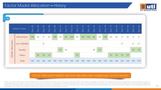 Factor Model Allocation – History
14
Note: The factor allocation model's distribution across factors has been back tested since the year 2005. The model is adaptive in nature as it is updated with incoming data. Individual stocks could be
classified under more than one factor at a given point of time. The performance of the internal model does not represent the performance of the scheme. Actual allocation and investing experience
may vary. Portfolio will be managed as per the stated investment objective, investment strategy, asset allocation in the scheme information document (SID) and is subject to the changes within the
provisions of the SID of the scheme. Past performance may or may not sustain in future.
Factor Allocation Model dynamically allocates weightages across factors
Month Ended
Dec-05
Dec-06
Dec-07
Dec-08
Dec-09
Dec-10
Dec-11
Dec-12
Dec-13
Dec-14
Dec-15
Dec-16
Dec-17
Dec-18
Dec-19
Dec-20
Dec-21
Dec-22
Dec-23
Nov
24
Model
Allocation
Momentum 100 30 9 30 100 30 65 100 30 100 100 65 30 100 30 30 9 30 9 9
Low Volatility 0 0 21 0 0 0 0 0 0 0 0 0 0 0 0 0 21 0 21 21
Quality 0 0 0 0 0 70 35 0 0 0 0 35 70 0 0 0 0 0 70 70
Value 0 70 70 70 0 0 0 0 70 0 0 0 0 0 70 70 70 70 0 0
Total 100 100 100 100 100 100 100 100 100 100 100 100 100 100 100 100 100 100 100 100
 