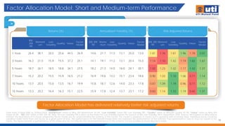 Factor Allocation Model: Short and Medium-term Performance
16
Data from 31/Mar/2005 to 30/Nov/2024. 'Momentum” refers to Nifty 200 Momentum 30 TRI, “Low Volatility” refers BSE Low Volatility TRI*, “Quality” refers to Nifty200 Quality 30 TRI, “Value” refers to Nifty 500
Value 50 TRI , “BSE 200” refers to BSE 200 TRI. Nifty 100 Low Volatility ITRI is taken as the Index for Low Volatility before the launch of BSE Low Volatility TRI in September 2005. Source: MFI Explorer & Nifty Indices
Limited. The illustrations of in-house proprietary factor model are for understanding the working of the model. The model is adaptive in nature as it is updated with incoming data. Individual stocks could be
classified under more than one factor at a given point of time. The performance of the internal model does not represent the performance of the scheme. Past performance may or may not sustain in the
future. The figures pertain to performance of the index and do not indicate the returns/performance of the scheme. It is not possible to invest directly in Index.
Factor Allocation Model has delivered relatively better risk adjusted returns
Returns (%) Annualized Volatility (%) Risk Adjusted Returns
BSE
200
TRI
Moment
um
Low
Volatility
Quality Value
Factor
Model
BSE 200
TRI
Mome
ntum
Low
Volatility
Quality Value
Factor
Model
BSE 200
TRI
Moment
um
Low
Volatility
Quality Value
Factor
Model
1 Year 26.4 38.1 20.5 25.6 44.5 26.9 14.6 21.7 11.3 13.1 25.0 13.0 1.81 1.76 1.81 1.96 1.78 2.07
3 Years 16.2 21.0 15.9 15.5 37.2 25.1 14.1 19.1 11.2 13.1 20.4 15.0 1.14 1.10 1.42 1.19 1.82 1.67
5 Years 18.7 26.1 18.5 18.8 34.1 27.5 18.2 21.3 14.0 16.0 24.1 20.1 1.02 1.23 1.32 1.17 1.42 1.37
7 Years 15.2 20.2 15.5 15.9 16.5 21.2 16.9 19.6 13.2 15.1 23.4 18.6 0.90 1.03 1.18 1.06 0.71 1.14
10 Years 13.7 20.5 15.0 13.5 16.7 19.9 15.8 18.7 12.6 14.0 23.3 17.8 0.87 1.09 1.19 0.96 0.71 1.12
15 Years 13.3 20.2 16.4 16.3 15.1 22.5 15.9 17.8 12.4 13.7 23.1 17.2 0.83 1.14 1.33 1.19 0.65 1.31
 