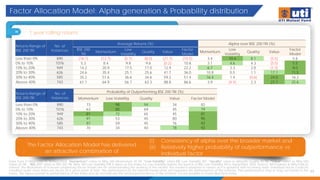 Factor Allocation Model: Alpha generation & Probability distribution
17
Data from 31/Mar/2005 to 30/Nov/2024. 'Momentum” refers to Nifty 200 Momentum 30 TRI, “Low Volatility” refers BSE Low Volatility TRI*, “Quality” refers to Nifty200 Quality 30 TRI, “Value” refers to Nifty 500
Value 50 TRI , “BSE 200” refers to BSE 200 TRI. Nifty 100 Low Volatility ITRI is taken as the Index for Low Volatility before the launch of BSE Low Volatility TRI in September 2005. Source: MFI Explorer & Nifty Indices
Limited. The illustrations of in-house proprietary factor model are for understanding the working of the model. The model is adaptive in nature as it is updated with incoming data. Individual stocks could be
classified under more than one factor at a given point of time. The performance of the internal model does not represent the performance of the scheme. Past performance may or may not sustain in the
future. The figures pertain to performance of the index and do not indicate the returns/performance of the scheme. It is not possible to invest directly in Index.
The Factor Allocation Model has delivered
an attractive combination of
(i) Consistency of alpha over the broader market and
(ii) Relatively higher probability of outperformance vs
individual factor
1 year rolling returns
Returns Range of
BSE 200 TRI
No. of
Instances
Average Returns (%) Alpha over BSE 200 TRI (%)
BSE 200
TRI
Momentum
Low
Volatility
Quality Value
Factor
Model
Momentum
Low
Volatility
Quality Value
Factor
Model
Less than 0% 890 (16.1) (12.7) (5.7) (8.0) (21.7) (10.5) 3.4 10.4 8.1 (5.5) 5.6
0% to 10% 1076 5.3 8.4 9.8 9.6 (0.2) 10.8 3.1 4.6 4.3 (5.5) 5.5
10% to 20% 949 14.2 20.9 17.5 17.0 12.9 22.2 6.7 3.3 2.8 (1.3) 8.0
20% to 30% 626 24.6 35.4 25.1 25.6 41.7 36.0 10.8 0.5 1.1 17.1 11.5
30% to 40% 585 35.2 51.6 36.6 34.6 59.2 51.4 16.4 1.4 (0.6) 24.0 16.2
Above 40% 743 61.1 64.9 56.7 63.3 88.8 86.6 3.9 (4.4) 2.3 27.7 25.6
Returns Range of
BSE 200 TRI
No. of
Instances
Probability of Outperforming BSE 200 TRI (%)
Momentum Low Volatility Quality Value Factor Model
Less than 0% 890 73 98 94 34 82
0% to 10% 1076 63 80 69 45 79
10% to 20% 949 81 72 65 45 81
20% to 30% 626 91 53 45 80 95
30% to 40% 585 87 59 45 76 92
Above 40% 743 70 34 40 78 92
 