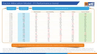 Factor Allocation Model : FY Performance trend
19
Data from 31/Mar/2005 to 30/Nov/2024. 'Momentum” refers to Nifty 200 Momentum 30 TRI, “Low Volatility” refers BSE Low Volatility TRI*, “Quality” refers to Nifty200 Quality 30 TRI, “Value” refers to Nifty 500
Value 50 TRI , “BSE 200” refers to BSE 200 TRI. Nifty 100 Low Volatility ITRI is taken as the Index for Low Volatility before the launch of BSE Low Volatility TRI in September 2005. Source: MFI Explorer & Nifty Indices
Limited. The illustrations of in-house proprietary factor model are for understanding the working of the model. The model is adaptive in nature as it is updated with incoming data. Individual stocks could be
classified under more than one factor at a given point of time. The performance of the internal model does not represent the performance of the scheme. Past performance may or may not sustain in the
future. The figures pertain to performance of the index and do not indicate the returns/performance of the scheme. It is not possible to invest directly in Index.
Factor Allocation Model has outperformed broader market index in 17 out of last 20 Years
Fiscal Year Alpha over BSE 200 TRI
FY Returns
BSE 200 TRI
FY 06 63% 17% 31% 8% -25% 13%
FY 07 11% -6% -4% -6% -8% -7%
FY 08 25% 16% -0% -1% 9% 16%
FY 09 -40% 5% 14% 6% 3% 3%
FY 10 95% -32% -10% 37% 67% 32%
FY 11 10% 4% 4% 4% 3% 5%
FY 12 -8% 8% 12% 20% 1% 15%
FY 13 8% 9% 6% 3% -27% 8%
FY 14 19% 2% 4% 11% 3% 18%
FY 15 34% 26% 9% 6% 19% 51%
FY 16 -6% 2% 10% 1% -2% 2%
FY 17 24% 16% -6% -10% 38% 8%
FY 18 12% 9% 3% 5% -12% 6%
FY 19 12% -1% -1% 0% -19% -1%
FY 20 -25% 9% 13% 10% -23% -6%
FY 21 76% -14% -18% -20% 33% 16%
FY 22 21% 16% -14% -3% 18% 17%
FY 23 -1% -9% 9% -0% 11% 7%
FY 24 39% 31% 5% -4% 48% 15%
FY 25* 11% 1% -7% 4% 2% 2%
Momentum Low Volatility Quality Value Factor Model
 