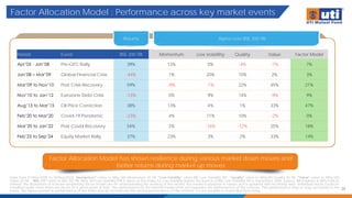 Factor Allocation Model : Performance across key market events
20
Data from 31/Mar/2005 to 30/Nov/2024. 'Momentum” refers to Nifty 200 Momentum 30 TRI, “Low Volatility” refers BSE Low Volatility TRI*, “Quality” refers to Nifty200 Quality 30 TRI, “Value” refers to Nifty 500
Value 50 TRI , “BSE 200” refers to BSE 200 TRI. Nifty 100 Low Volatility ITRI is taken as the Index for Low Volatility before the launch of BSE Low Volatility TRI in September 2005. Source: MFI Explorer & Nifty Indices
Limited. The illustrations of in-house proprietary factor model are for understanding the working of the model. The model is adaptive in nature as it is updated with incoming data. Individual stocks could be
classified under more than one factor at a given point of time. The performance of the internal model does not represent the performance of the scheme. Past performance may or may not sustain in the
future. The figures pertain to performance of the index and do not indicate the returns/performance of the scheme. It is not possible to invest directly in Index.
Factor Allocation Model has shown resilience during various market down moves and
better returns during market up moves
Returns Alpha over BSE 200 TRI
Period Event BSE 200 TRI Momentum Low Volatility Quality Value Factor Model
Apr’05 - Jan’08 Pre-GFC Rally 39% 13% 0% -4% -7% 7%
Jan’08 – Mar’09 Global Financial Crisis -44% 1% 20% 10% 2% 3%
Mar’09 to Nov’10 Post Crisis Recovery 59% -8% -1% 22% 45% 21%
Nov’10 to Jan’12 Eurozone Debt Crisis -13% 0% 9% 14% -9% 9%
Aug’13 to Mar’15 Oil Price Correction 38% 13% 4% 1% 33% 47%
Feb’20 to Mar’20 Covid-19 Pandemic -23% 4% 11% 10% -2% 0%
Mar’20 to Jan’22 Post Covid Recovery 54% 2% -16% -12% 25% 18%
Feb’23 to Sep’24 Equity Market Rally 37% 23% 3% 2% 33% 14%
 