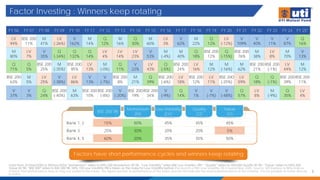 Factor Investing : Winners keep rotating
5
Data From 31/Mar/2005 to 30/Nov/2024. 'Momentum” refers to Nifty 200 Momentum 30 TRI, “Low Volatility” refers BSE Low Volatility TRI*, “Quality” refers to Nifty200 Quality 30 TRI, “Value” refers to Nifty 500
Value 50 TRI, “BSE 200” refers to BSE 200 TRI. Nifty 100 Low Volatility ITRI is taken as the Index for Low Volatility before the launch of BSE Low Volatility TRI in September 2005. Source: MFI Explorer & Nifty Indices
Limited. Past performance may or may not sustain in the future. The figures pertain to performance of the index and do not indicate the returns/performance of the scheme. It is not possible to invest directly
in Index.
Factors have short performance cycles and winners keep rotating
BSE 200 TRI
Momentum
(M)
Low Volatility
(LV)
Quality
(Q)
Value
(V)
Rank 1, 2 15% 50% 45% 45% 45%
Rank 3 25% 30% 20% 20% 5%
Rank 4, 5 60% 20% 35% 35% 50%
FY 06 FY 07 FY 08 FY 09 FY 10 FY 11 FY 12 FY 13 FY 14 FY 15 FY 16 FY 17 FY 18 FY 19 FY 20 FY 21 FY 22 FY 23 FY 24 FY 25*
LV
94%
BSE 200
11%
M
41%
LV
(-26%)
V
162%
M
14%
Q
12%
M
16%
Q
30%
M
60%
LV
3%
V
62%
M
22%
Q
12%
LV
(-12%)
V
109%
V
40%
V
11%
V
87%
Q
16%
M
80%
LV
7%
V
35%
Q
(-34%)
Q
132%
Q
14%
LV
4%
LV
14%
LV
23%
V
53%
M
(-4%)
M
40%
Q
18%
BSE 200
12%
Q
(-15%)
BSE 200
76%
M
38%
LV
8%
M
70%
V
13%
Q
71%
Q
5%
BSE 200
25%
M
(-35%)
BSE 200
95%
LV
13%
M
(-0%)
Q
11%
V
22%
LV
43%
Q
(-5%)
BSE 200
24%
LV
16%
M
12%
M
(-16%)
M
62%
BSE 200
21%
BSE 200
(-1%)
LV
44%
M
12%
BSE 200
63%
M
5%
LV
25%
V
(-38%)
LV
86%
V
13%
V
(-7%)
BSE 200
8%
M
21%
Q
39%
BSE 200
(-6%)
LV
18%
BSE 200
12%
LV
11%
BSE 200
(-25%)
LV
59%
Q
18%
Q
(-1%)
BSE 200
39%
BSE 200
11%
V
37%
V
3%
Q
24%
BSE 200
(-40%)
M
63%
BSE 200
10%
BSE 200
(-8%)
V
(-20%)
BSE 200
19%
BSE 200
34%
V
(-9%)
Q
14%
V
1%
V
(-7%)
V
(-48%)
Q
57%
LV
8%
M
(-9%)
Q
35%
LV
4%
 