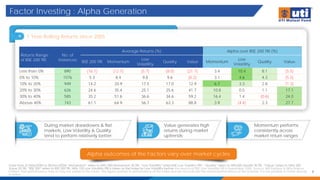 Factor Investing : Alpha Generation
6
Data From 31/Mar/2005 to 30/Nov/2024. 'Momentum” refers to Nifty 200 Momentum 30 TRI, “Low Volatility” refers BSE Low Volatility TRI*, “Quality” refers to Nifty200 Quality 30 TRI, “Value” refers to Nifty 500
Value 50 TRI, “BSE 200” refers to BSE 200 TRI. Nifty 100 Low Volatility ITRI is taken as the Index for Low Volatility before the launch of BSE Low Volatility TRI in September 2005. Source: MFI Explorer & Nifty Indices
Limited. Past performance may or may not sustain in the future. The figures pertain to performance of the index and do not indicate the returns/performance of the scheme. It is not possible to invest directly
in Index.
Alpha outcomes of the Factors vary over market cycles
1 Year Rolling Returns since 2005
During market drawdowns & flat
markets, Low Volatility & Quality
tend to perform relatively better;
Value generates high
returns during market
uptrends;
Momentum performs
consistently across
market return ranges
Returns Range
of BSE 200 TRI
No. of
Instances
Average Returns (%) Alpha over BSE 200 TRI (%)
BSE 200 TRI Momentum
Low
Volatility
Quality Value Momentum
Low
Volatility
Quality Value
Less than 0% 890 (16.1) (12.7) (5.7) (8.0) (21.7) 3.4 10.4 8.1 (5.5)
0% to 10% 1076 5.3 8.4 9.8 9.6 (0.2) 3.1 4.6 4.3 (5.5)
10% to 20% 949 14.2 20.9 17.5 17.0 12.9 6.7 3.3 2.8 (1.3)
20% to 30% 626 24.6 35.4 25.1 25.6 41.7 10.8 0.5 1.1 17.1
30% to 40% 585 35.2 51.6 36.6 34.6 59.2 16.4 1.4 (0.6) 24.0
Above 40% 743 61.1 64.9 56.7 63.3 88.8 3.9 (4.4) 2.3 27.7
 
