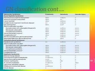 GN classification cont….
2/4/2023
88
 