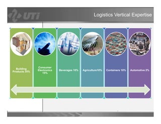 Logistics Vertical Expertise




               Consumer
  Building
         g
               Electronics   Beverages 10%   Agriculture10%   Containers 10%   Automotive 2%
Products 35%
                  15%
 