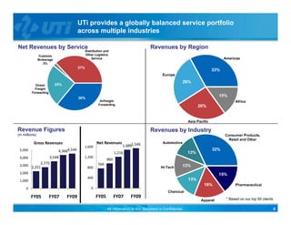 UTi provides a globally balanced service portfolio
                                          across multiple industries

Net Revenues by Service                                                                   Revenues by Region
                                                Distribution and
                Customs                         Other Logistics
                Brokerage
                      2%
                                                    Service                                                                             Americas
                   2%
                                          37%
                                                                                                                                  33%
                                                                                                  Europe
                                                                                                               26%
            Ocean           25%
            Freight
          Forwarding
                                                                                                                                    15%
                                          36%
                                                          Airfreight                                                                          Africa
                                                         Forwarding
                                                                                                                        26%


                                                                                                                   Asia Pacific

Revenue Figures                                                                           Revenues by Industry
(in millions)

           Gross Revenues                               Net Revenues
                                            1,600                        1,4891,546
 5,000                       4,3664,544                              1,216
 4,000           3,548                      1,200
                                                               960
            2,775                                       769
 3,000
       2,251                                     800
 2,000
                                                 400
 1,000

      0                                             0

          FY05         FY07       FY09                  FY05         FY07     FY09                                                       * Based on our top 50 clients

                                                               All information in this document is Confidential.                                                         6
 