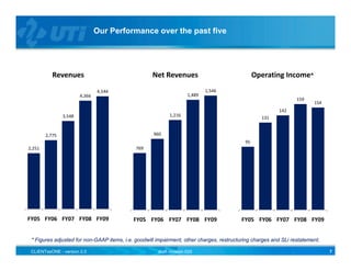 Our Performance over the past five




           Revenues                                 Net Revenues                                Operating Income*
                                4,544                                        1,546
                        4,366                                        1,489
                                                                                                                 159
                                                                                                                        154
                                                                                                         142
                3,548
                 ,                                          1,216
                                                                                                  131


        2,775                                       960
                                                                                           95
2,251                                        769




FY05 FY06 FY07 FY08 FY09                    FY05 FY06 FY07 FY08 FY09                      FY05 FY06 FY07 FY08 FY09


 * Figures adjusted for non-GAAP items, i.e. goodwill impairment, other charges, restructuring charges and SLi restatement.

 CLIENTasONE - version 2.0                            draft revision 020                                                      7
 